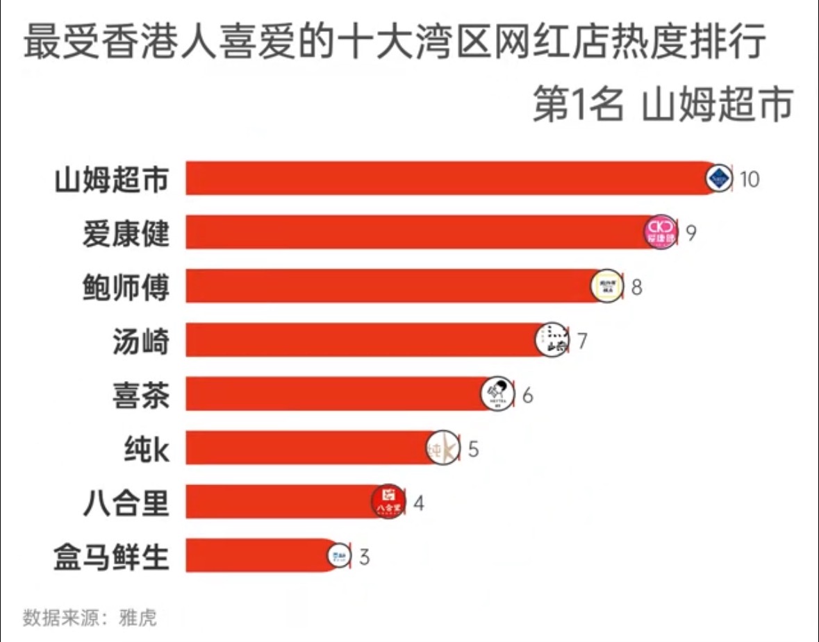 最受香港人喜爱的十大湾区网红店热度排行